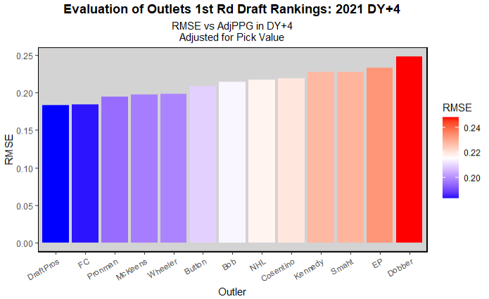 List of top F lines in the USHL