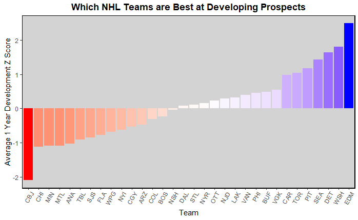 Model Predictions for each team by round